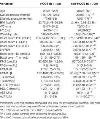 Prolactin Is Associated With Insulin Resistance and Beta-Cell Dysfunction in Infertile Women With Polycystic Ovary Syndrome